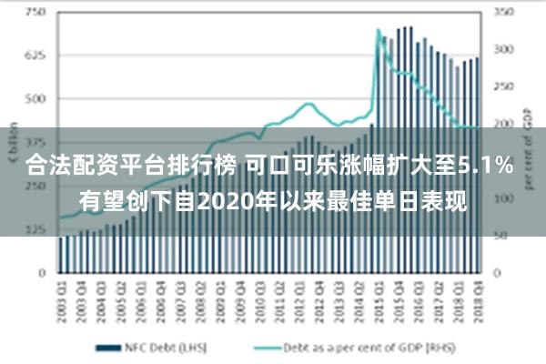 合法配资平台排行榜 可口可乐涨幅扩大至5.1% 有望创下自2020年以来最佳单日表现