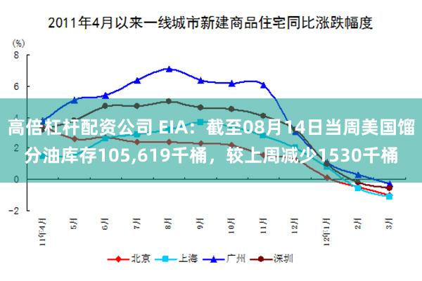 高倍杠杆配资公司 EIA：截至08月14日当周美国馏分油库存105,619千桶，较上周减少1530千桶